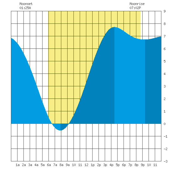 Sequim Bay tide chart for Tuesday, August 5, 2025