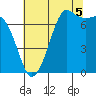 Sequim Bay tide chart for Tuesday, August 5, 2025