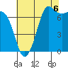 Sequim Bay tide chart for Wednesday, August 6, 2025