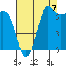Sequim Bay tide chart for Thursday, August 7, 2025