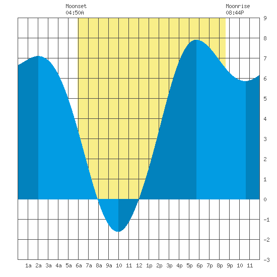 Sequim Bay tide chart for Friday, August 8, 2025