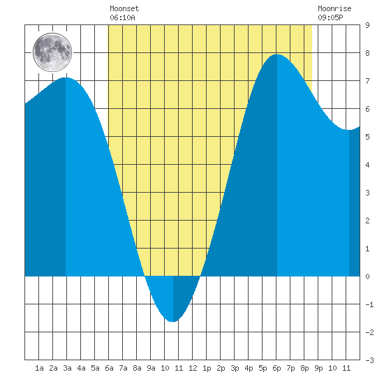 Sequim Bay tide chart for Saturday, August 9, 2025