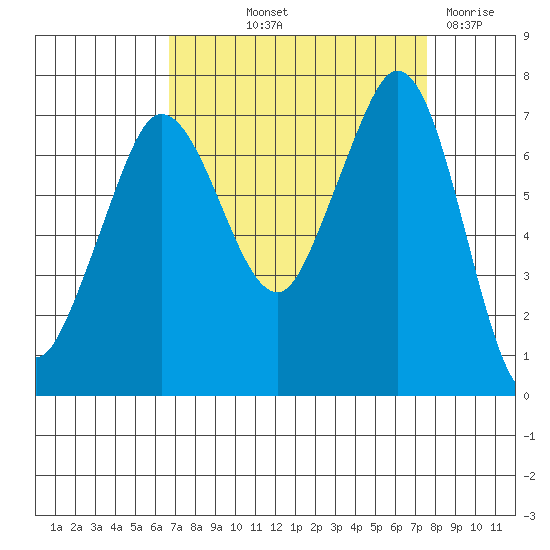 Sequim Bay tide chart for Wednesday, September 10, 2025
