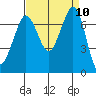 Sequim Bay tide chart for Wednesday, September 10, 2025