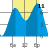 Sequim Bay tide chart for Thursday, September 11, 2025