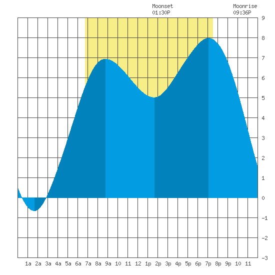 Sequim Bay tide chart for Friday, September 12, 2025