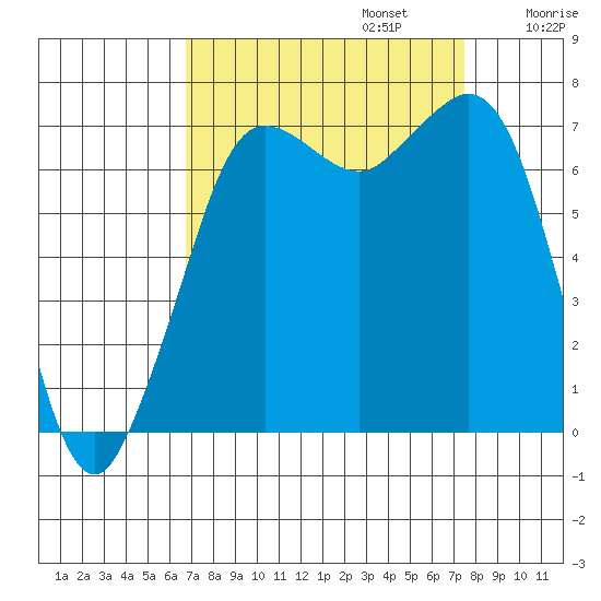 Sequim Bay tide chart for Saturday, September 13, 2025