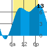 Sequim Bay tide chart for Saturday, September 13, 2025