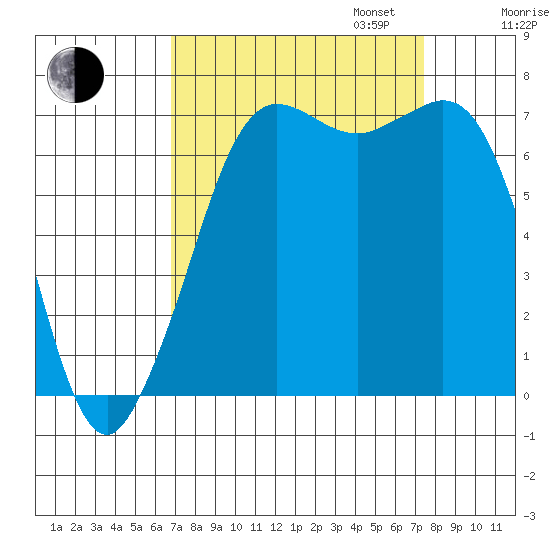 Sequim Bay tide chart for Sunday, September 14, 2025