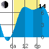 Sequim Bay tide chart for Sunday, September 14, 2025