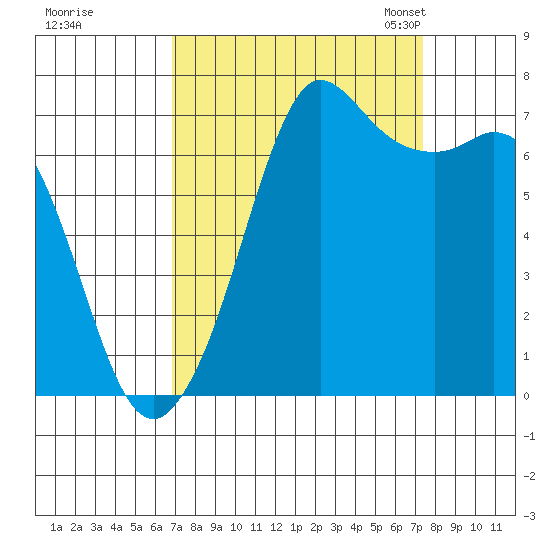 Sequim Bay tide chart for Tuesday, September 16, 2025