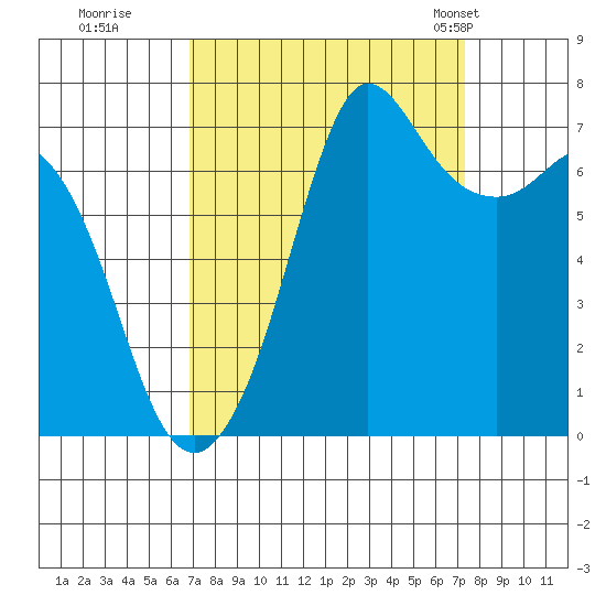 Sequim Bay tide chart for Wednesday, September 17, 2025