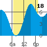 Sequim Bay tide chart for Thursday, September 18, 2025