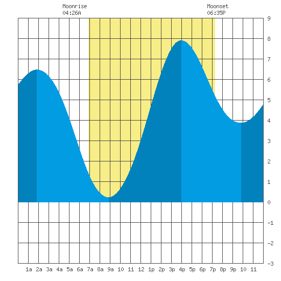 Sequim Bay tide chart for Friday, September 19, 2025