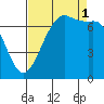 Sequim Bay tide chart for Monday, September 1, 2025