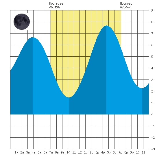 Sequim Bay tide chart for Sunday, September 21, 2025
