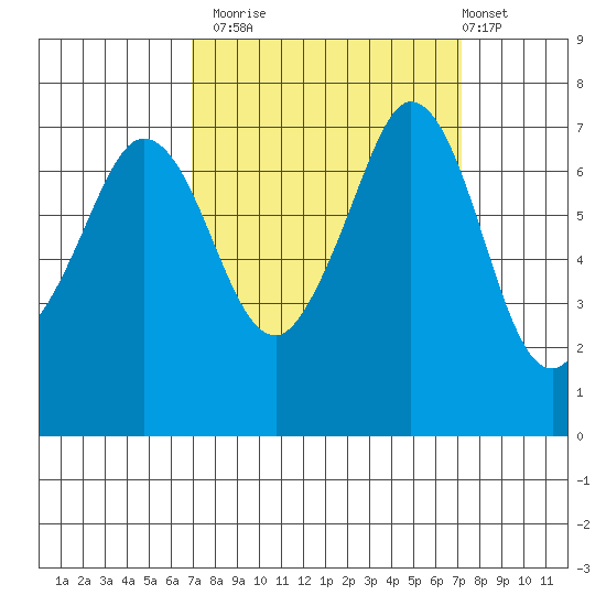 Sequim Bay tide chart for Monday, September 22, 2025