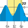 Sequim Bay tide chart for Monday, September 22, 2025