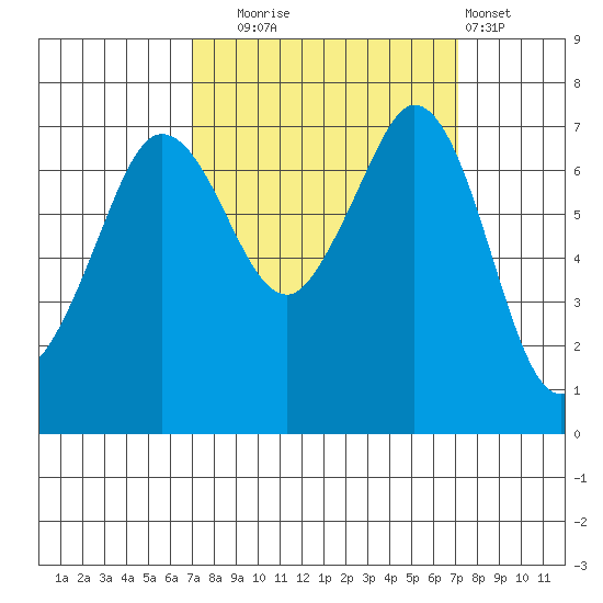 Sequim Bay tide chart for Tuesday, September 23, 2025