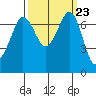 Sequim Bay tide chart for Tuesday, September 23, 2025