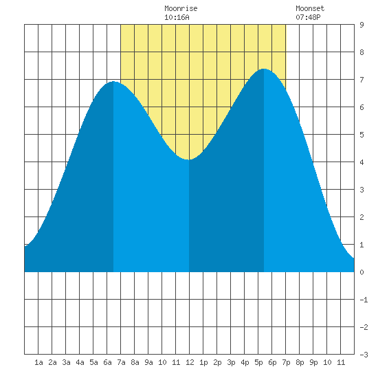 Sequim Bay tide chart for Wednesday, September 24, 2025