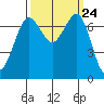 Sequim Bay tide chart for Wednesday, September 24, 2025
