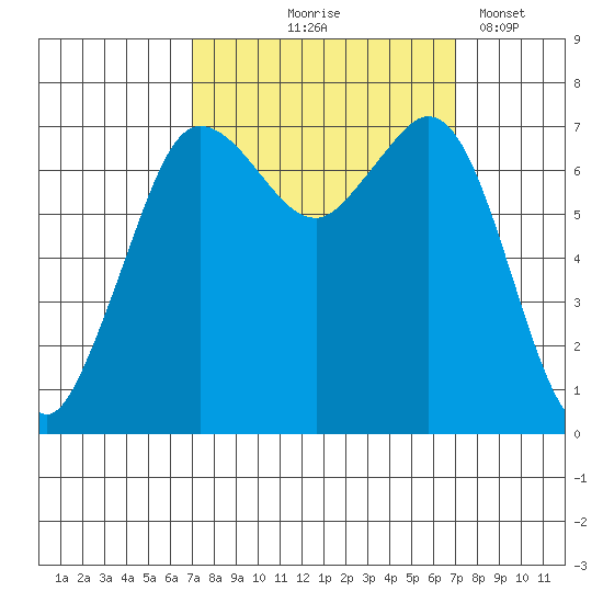 Sequim Bay tide chart for Thursday, September 25, 2025