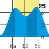 Sequim Bay tide chart for Thursday, September 25, 2025