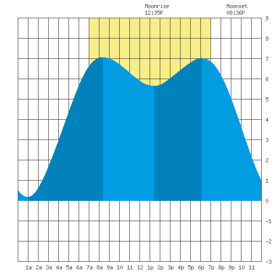 Sequim Bay tide chart for Friday, September 26, 2025
