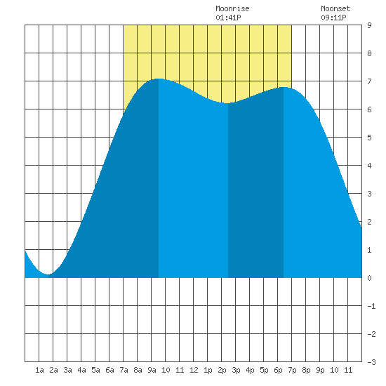 Sequim Bay tide chart for Saturday, September 27, 2025