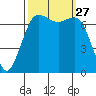 Sequim Bay tide chart for Saturday, September 27, 2025