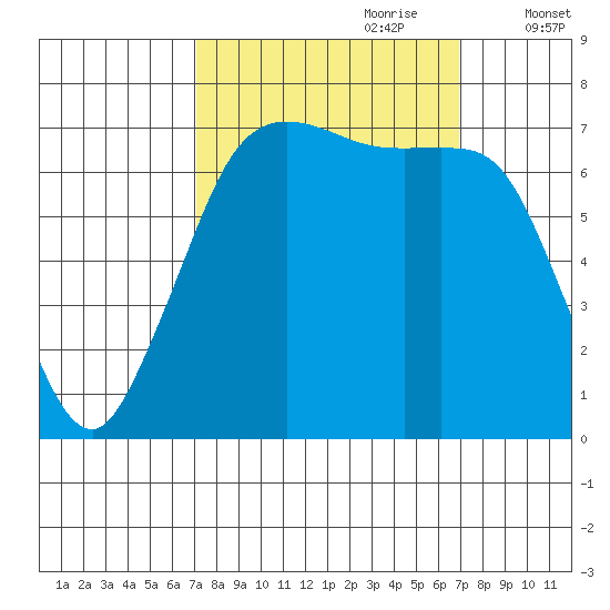 Sequim Bay tide chart for Sunday, September 28, 2025