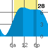 Sequim Bay tide chart for Sunday, September 28, 2025