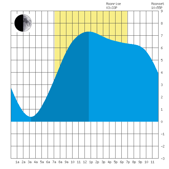 Sequim Bay tide chart for Monday, September 29, 2025