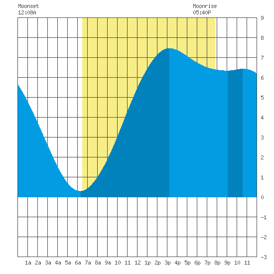 Sequim Bay tide chart for Tuesday, September 2, 2025
