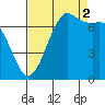 Sequim Bay tide chart for Tuesday, September 2, 2025