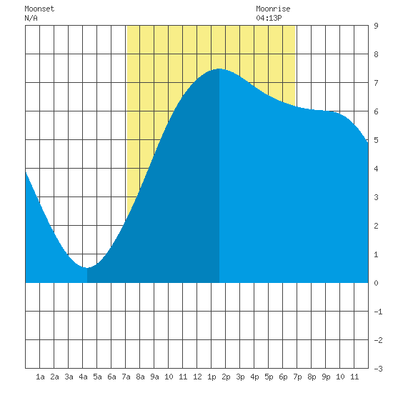 Sequim Bay tide chart for Tuesday, September 30, 2025