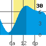 Sequim Bay tide chart for Tuesday, September 30, 2025