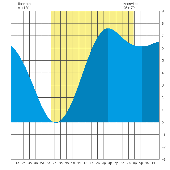 Sequim Bay tide chart for Wednesday, September 3, 2025