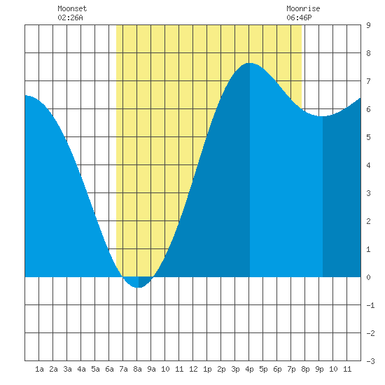 Sequim Bay tide chart for Thursday, September 4, 2025