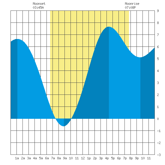 Sequim Bay tide chart for Friday, September 5, 2025