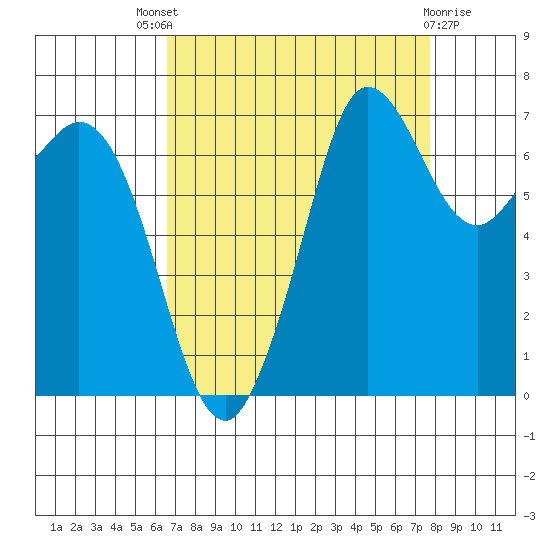 Sequim Bay tide chart for Saturday, September 6, 2025