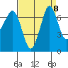 Sequim Bay tide chart for Monday, September 8, 2025