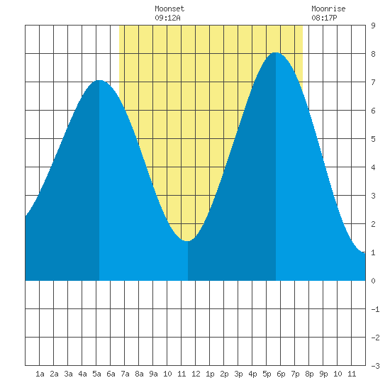 Sequim Bay tide chart for Tuesday, September 9, 2025