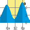 Sequim Bay tide chart for Tuesday, September 9, 2025