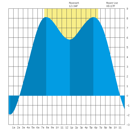 Sequim Bay tide chart for Friday, October 10, 2025