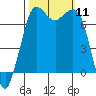 Sequim Bay tide chart for Saturday, October 11, 2025