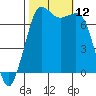 Sequim Bay tide chart for Sunday, October 12, 2025