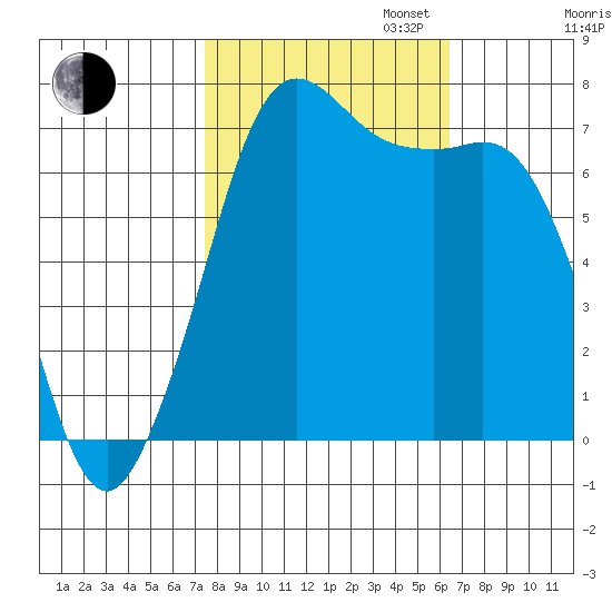 Sequim Bay tide chart for Monday, October 13, 2025