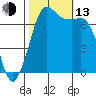 Sequim Bay tide chart for Monday, October 13, 2025